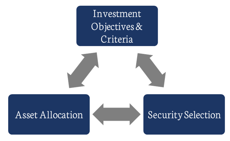 investment